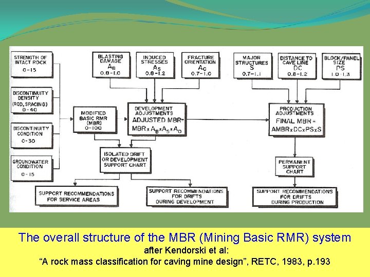 The overall structure of the MBR (Mining Basic RMR) system after Kendorski et al: