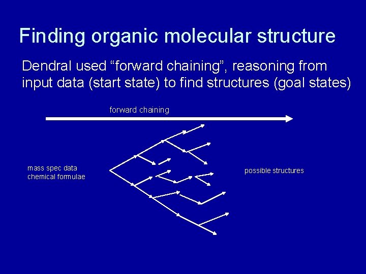 Finding organic molecular structure Dendral used “forward chaining”, reasoning from input data (start state)
