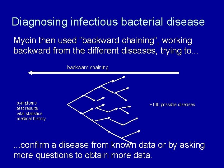 Diagnosing infectious bacterial disease Mycin then used “backward chaining”, working backward from the different