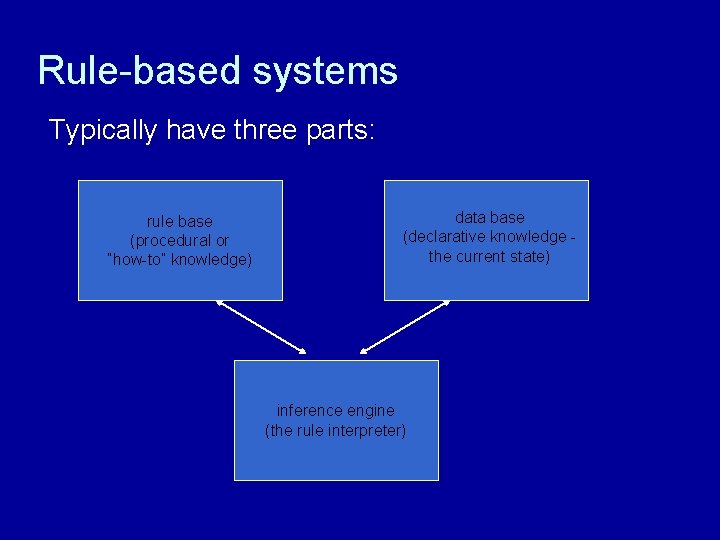 Rule-based systems Typically have three parts: rule base (procedural or “how-to” knowledge) data base