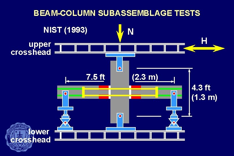 BEAM-COLUMN SUBASSEMBLAGE TESTS NIST (1993) N upper crosshead 7. 5 ft H (2. 3