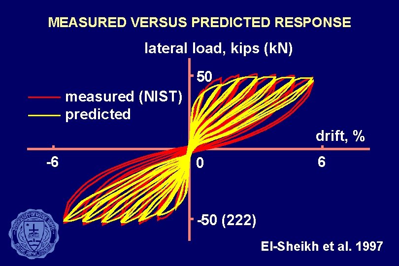 MEASURED VERSUS PREDICTED RESPONSE lateral load, kips (k. N) 50 measured (NIST) predicted drift,