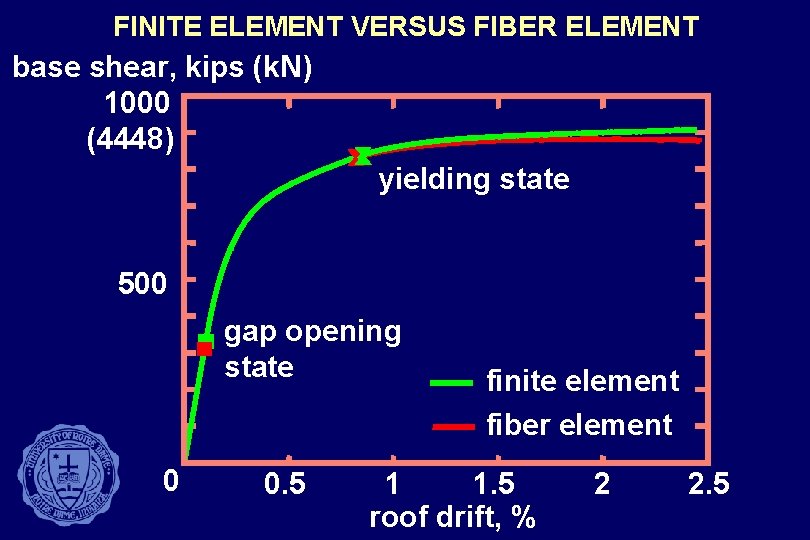 FINITE ELEMENT VERSUS FIBER ELEMENT base shear, kips (k. N) 1000 (4448) yielding state