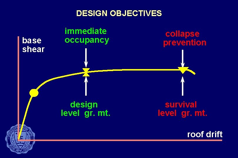 DESIGN OBJECTIVES base shear immediate occupancy collapse prevention design level gr. mt. survival level