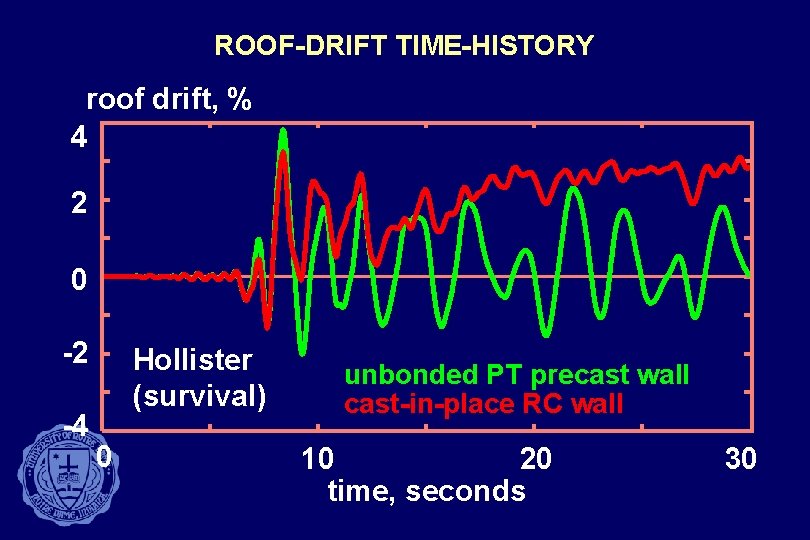 ROOF-DRIFT TIME-HISTORY roof drift, % 4 2 0 -2 -4 Hollister (survival) 0 unbonded