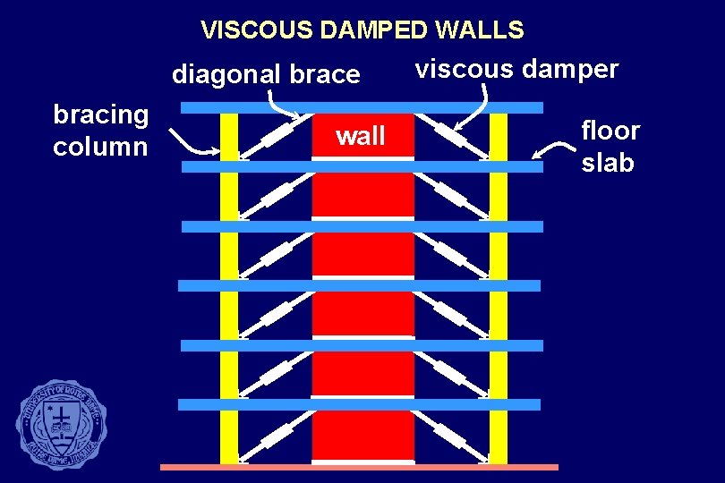 VISCOUS DAMPED WALLS diagonal brace bracing column wall viscous damper floor slab 