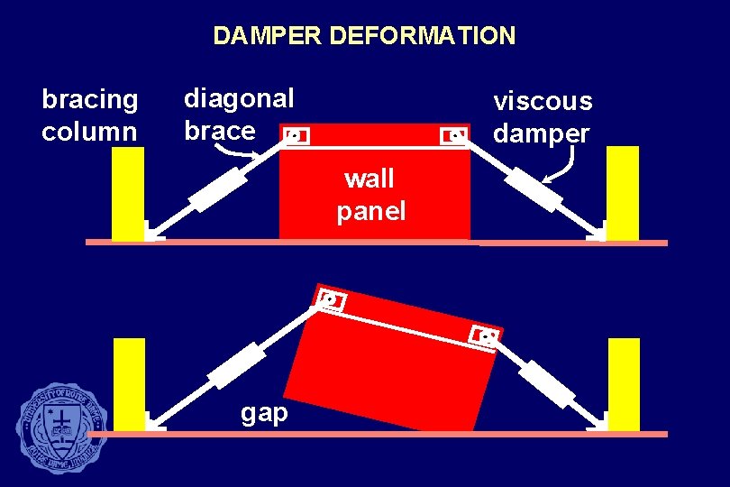 DAMPER DEFORMATION bracing column diagonal brace viscous damper wall panel gap 