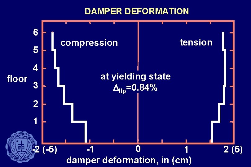 DAMPER DEFORMATION 6 5 4 floor 3 compression tension at yielding state Dllp=0. 84%