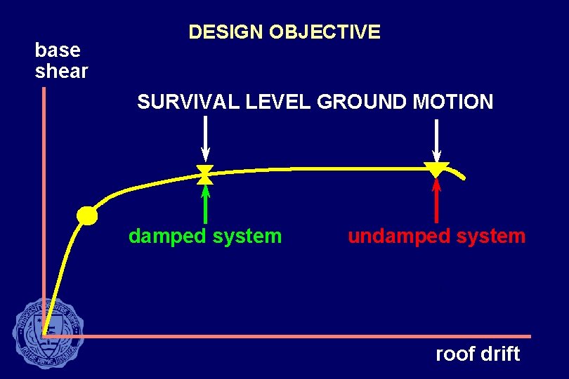 base shear DESIGN OBJECTIVE SURVIVAL LEVEL GROUND MOTION damped system undamped system roof drift