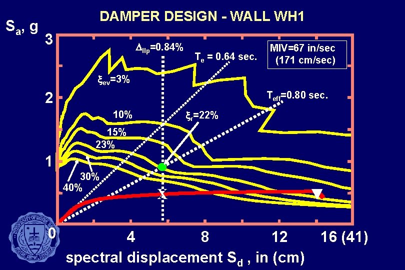 S a, g DAMPER DESIGN - WALL WH 1 3 Dllp=0. 84% Te =