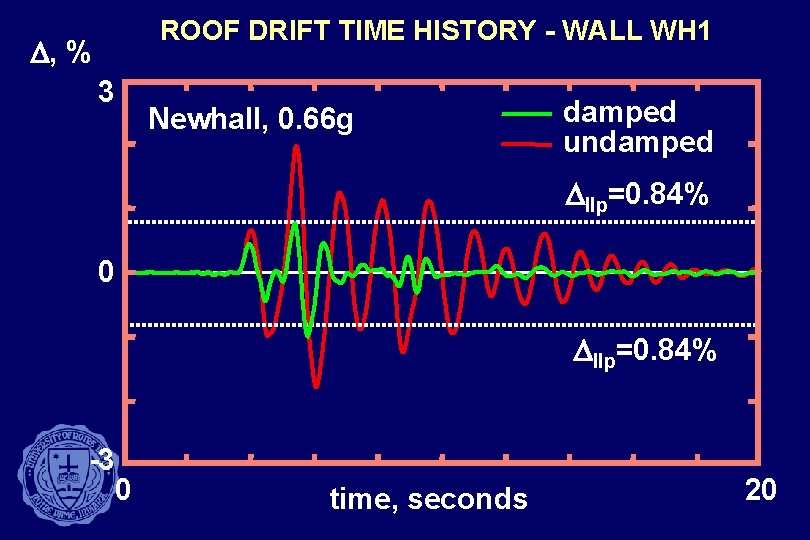 ROOF DRIFT TIME HISTORY - WALL WH 1 D, % 3 Newhall, 0. 66