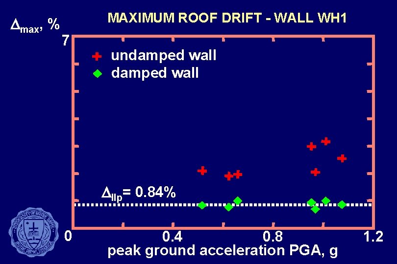 Dmax, % MAXIMUM ROOF DRIFT - WALL WH 1 7 undamped wall Dllp= 0.