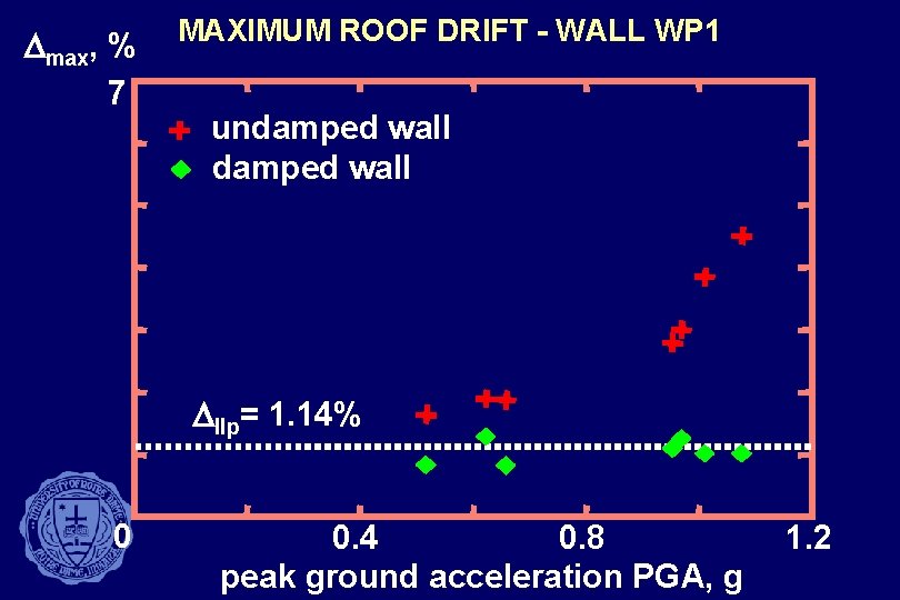 Dmax, % 7 MAXIMUM ROOF DRIFT - WALL WP 1 undamped wall Dllp= 1.