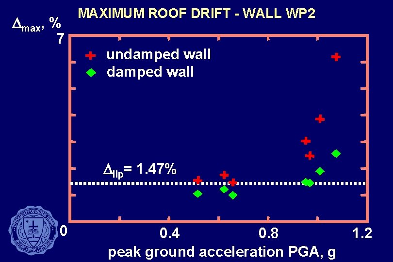 Dmax, % 7 MAXIMUM ROOF DRIFT - WALL WP 2 undamped wall Dllp= 1.