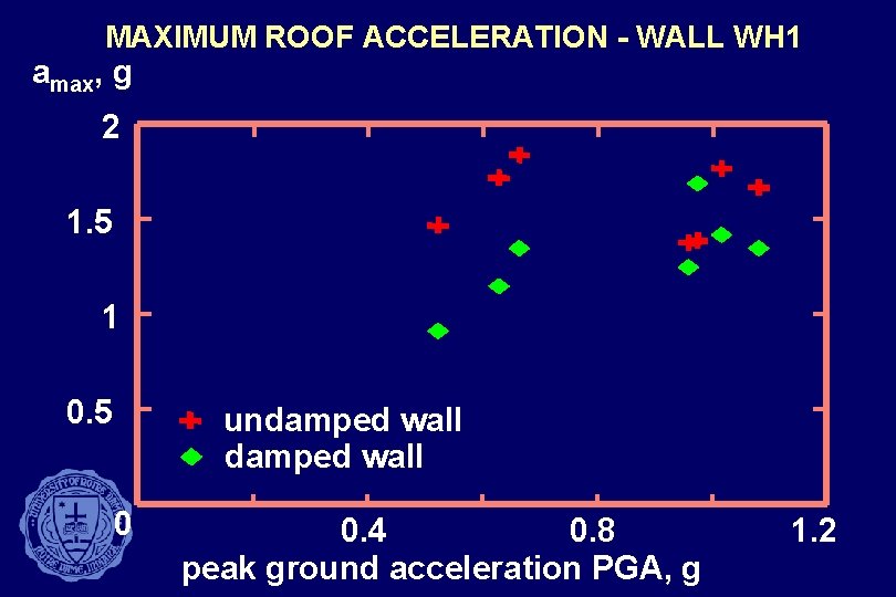 MAXIMUM ROOF ACCELERATION - WALL WH 1 amax, g 2 1. 5 1 0.