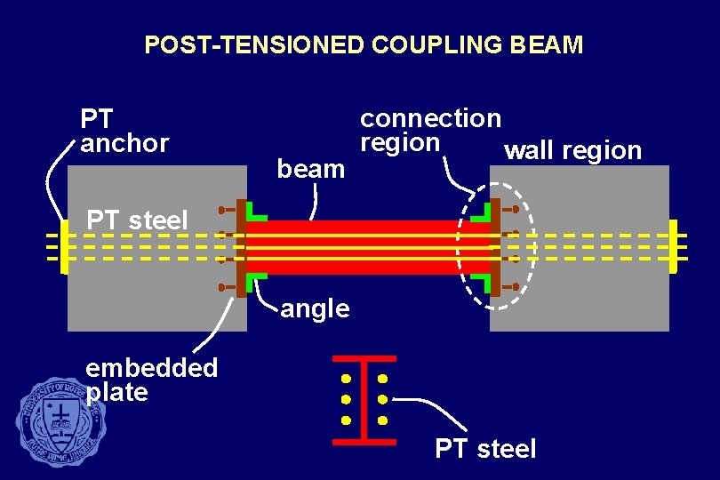 POST-TENSIONED COUPLING BEAM PT anchor beam connection region wall region PT steel angle embedded