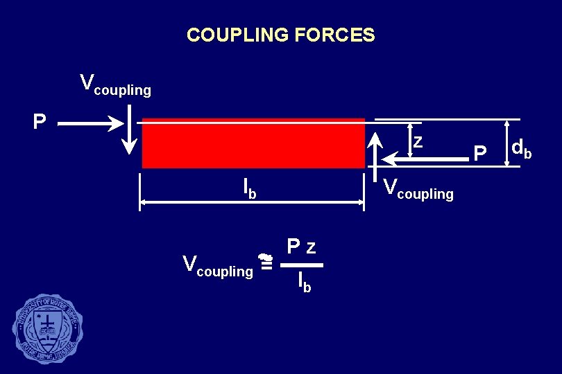 COUPLING FORCES Vcoupling P z lb Vcoupling = Vcoupling Pz lb P db 