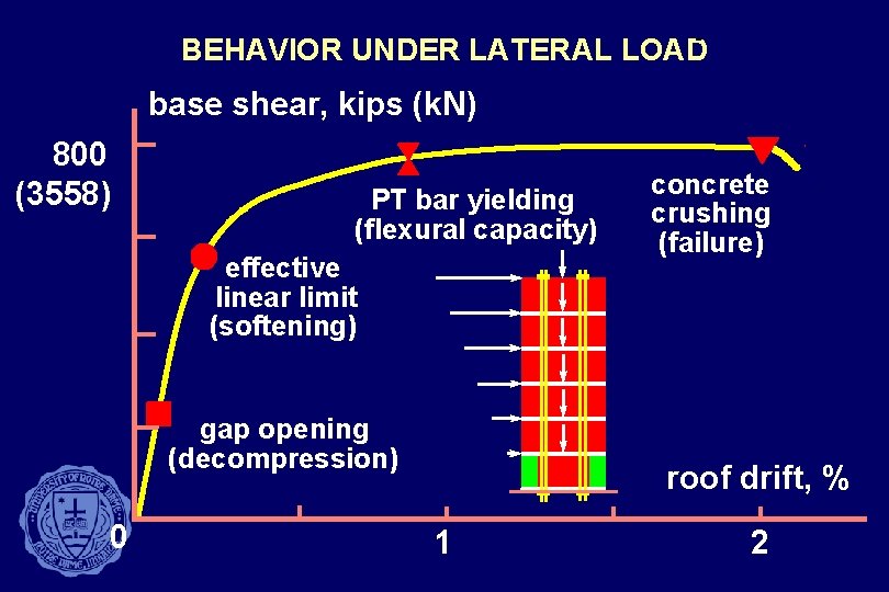 BEHAVIOR UNDER LATERAL LOAD base shear, kips (k. N) 800 (3558) PT bar yielding