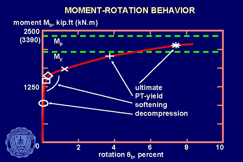 MOMENT-ROTATION BEHAVIOR moment Mb, kip. ft (k. N. m) 2500 (3390) Mp My 1250