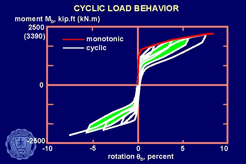 CYCLIC LOAD BEHAVIOR moment Mb, kip. ft (k. N. m) 2500 (3390) monotonic cyclic