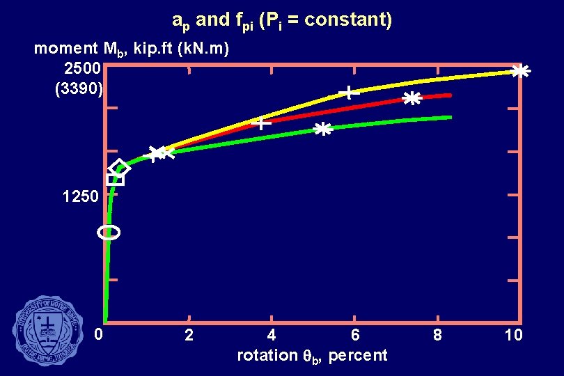 ap and fpi (Pi = constant) moment Mb, kip. ft (k. N. m) 2500