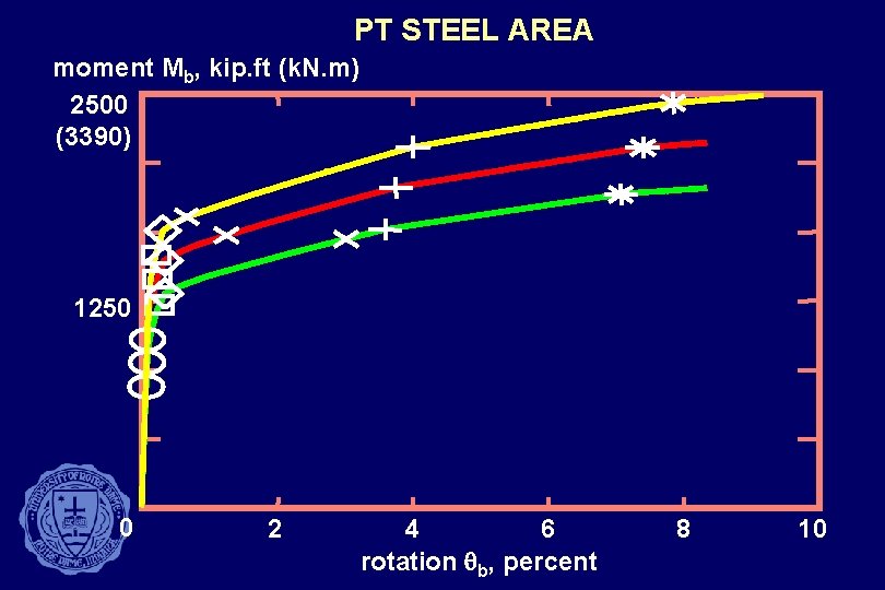 PT STEEL AREA moment Mb, kip. ft (k. N. m) 2500 (3390) 1250 0