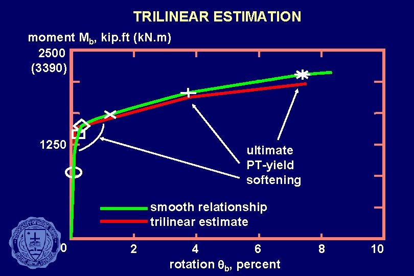 TRILINEAR ESTIMATION moment Mb, kip. ft (k. N. m) 2500 (3390) 1250 ultimate PT-yield
