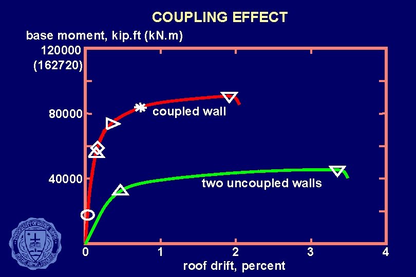 COUPLING EFFECT base moment, kip. ft (k. N. m) 120000 (162720) 80000 coupled wall