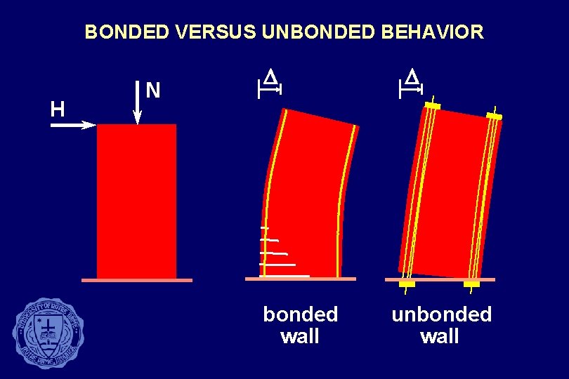 BONDED VERSUS UNBONDED BEHAVIOR H N D bonded wall D unbonded wall 