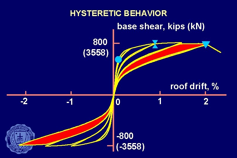 HYSTERETIC BEHAVIOR base shear, kips (k. N) 800 (3558) roof drift, % -2 -1