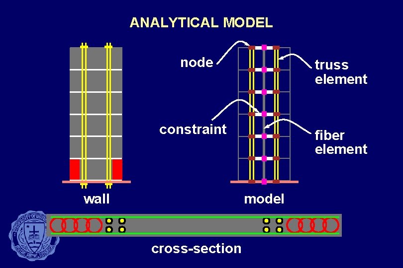 ANALYTICAL MODEL node truss element constraint fiber element wall model cross-section 