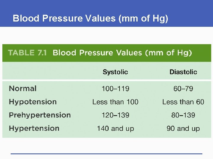 Blood Pressure Values (mm of Hg) 