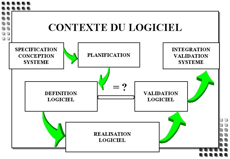 CONTEXTE DU LOGICIEL SPECIFICATION CONCEPTION SYSTEME DEFINITION LOGICIEL PLANIFICATION =? REALISATION LOGICIEL INTEGRATION VALIDATION