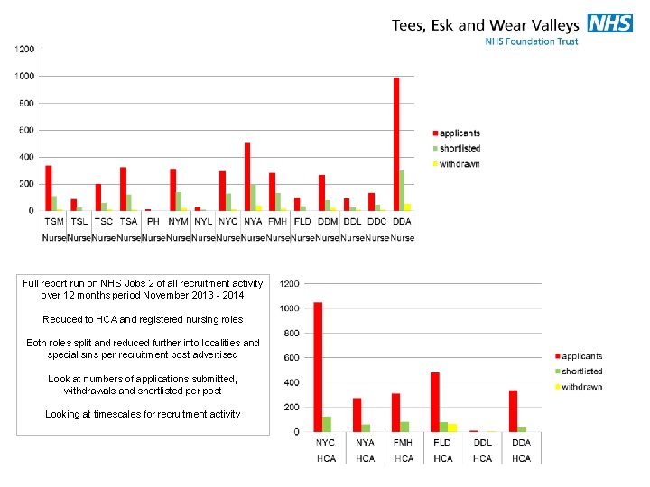 Full report run on NHS Jobs 2 of all recruitment activity over 12 months