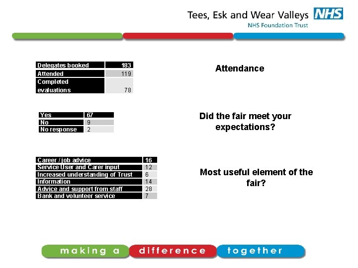 Delegates booked Attended Completed evaluations Yes No No response 183 119 Attendance 78 Did