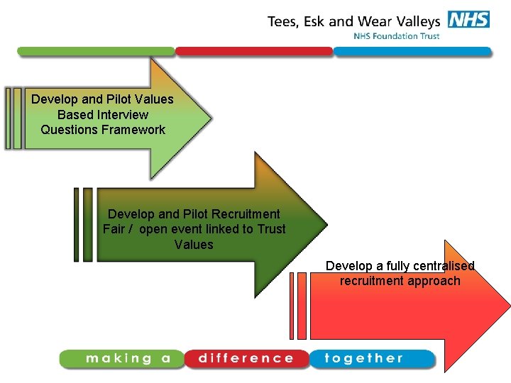 Develop and Pilot Values Based Interview Questions Framework Develop and Pilot Recruitment Fair /