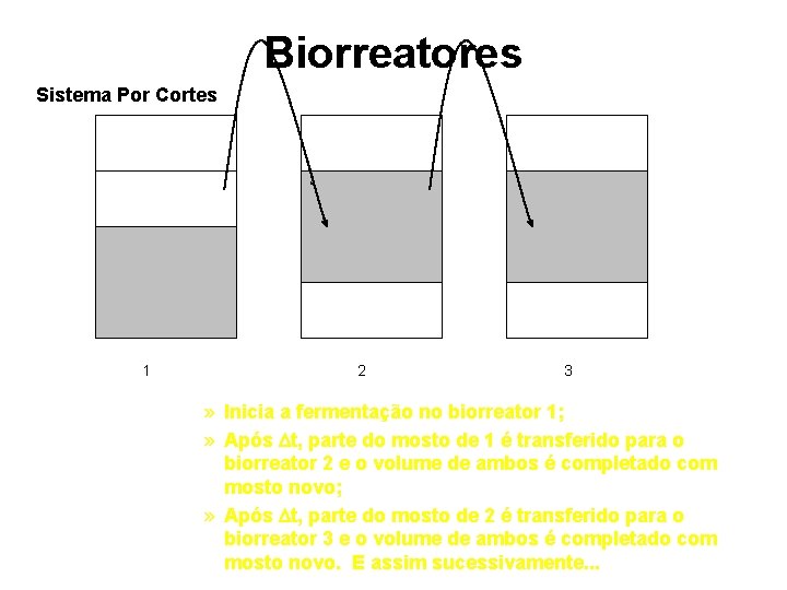 Biorreatores Sistema Por Cortes ‘ 1 2 3 » Inicia a fermentação no biorreator