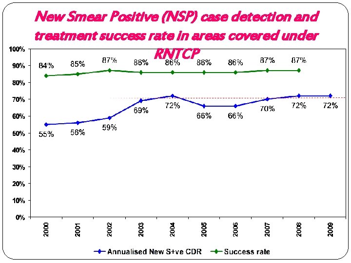 New Smear Positive (NSP) case detection and treatment success rate in areas covered under