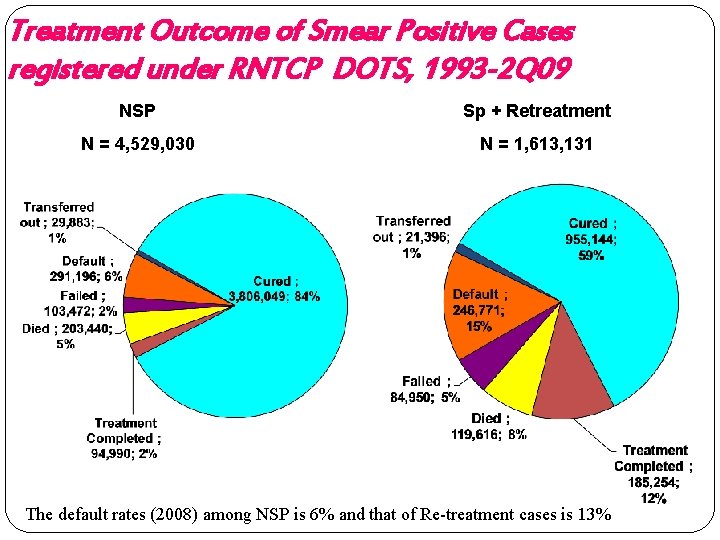 Treatment Outcome of Smear Positive Cases registered under RNTCP DOTS, 1993 -2 Q 09