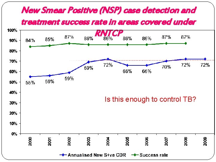 New Smear Positive (NSP) case detection and treatment success rate in areas covered under