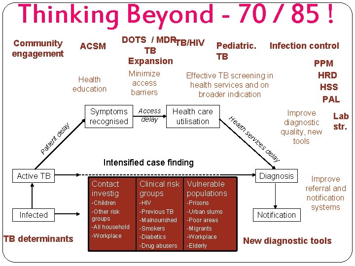 Thinking Beyond - 70 / 85 ! Community engagement ACSM Minimize access barriers Symptoms
