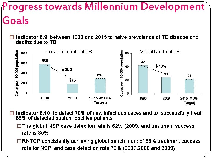 Progress towards Millennium Development Goals � Indicator 6. 9: between 1990 and 2015 to
