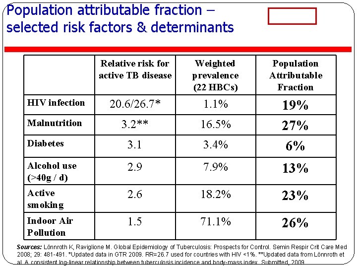 Population attributable fraction – selected risk factors & determinants Relative risk for active TB