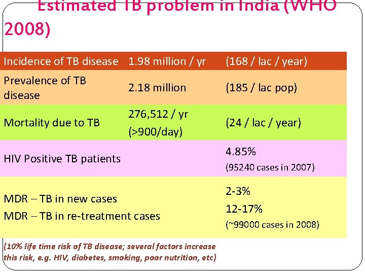 Estimated TB problem in India (WHO 2008) Incidence of TB disease 1. 98 million