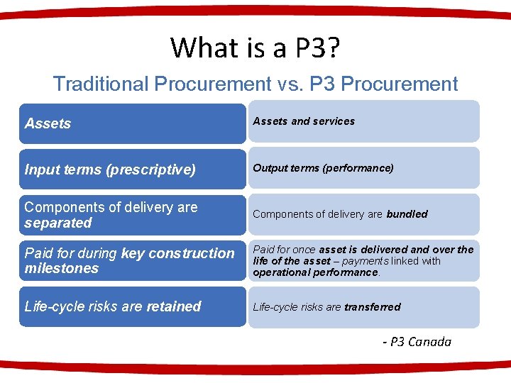 What is a P 3? Traditional Procurement vs. P 3 Procurement Assets and services