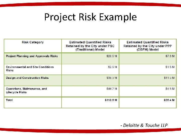 Project Risk Example - Deloitte & Touche LLP 