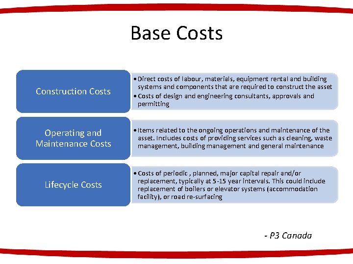 Base Costs Construction Costs • Direct costs of labour, materials, equipment rental and building