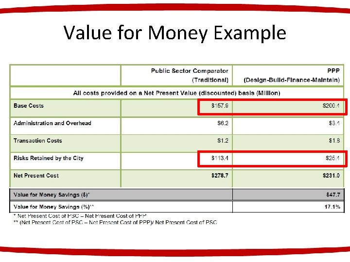 Value for Money Example 
