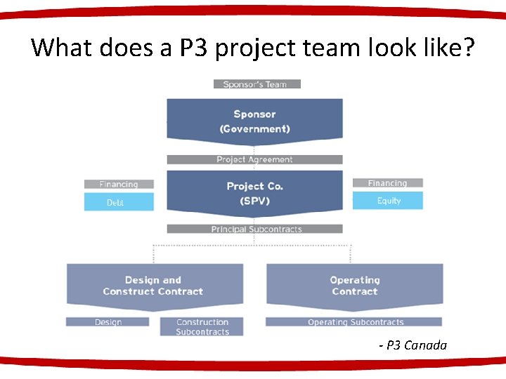 What does a P 3 project team look like? - P 3 Canada 