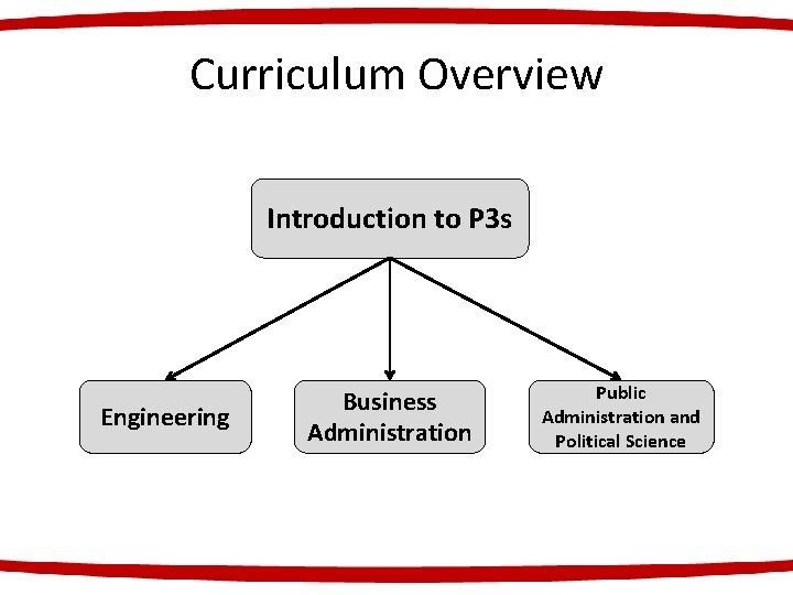 Curriculum Overview Introduction to P 3 s Engineering Business Administration Public Administration and Political